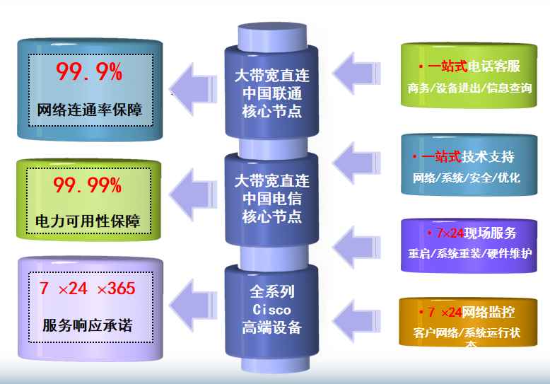 三乡镇机房网络